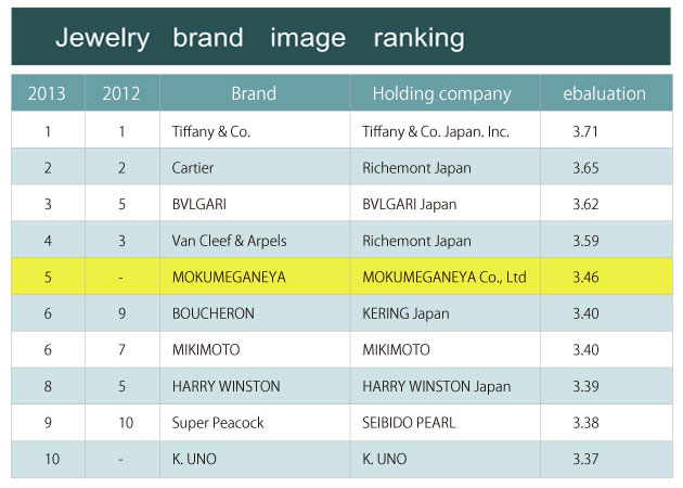 Japanese Jewelry brand image ranking