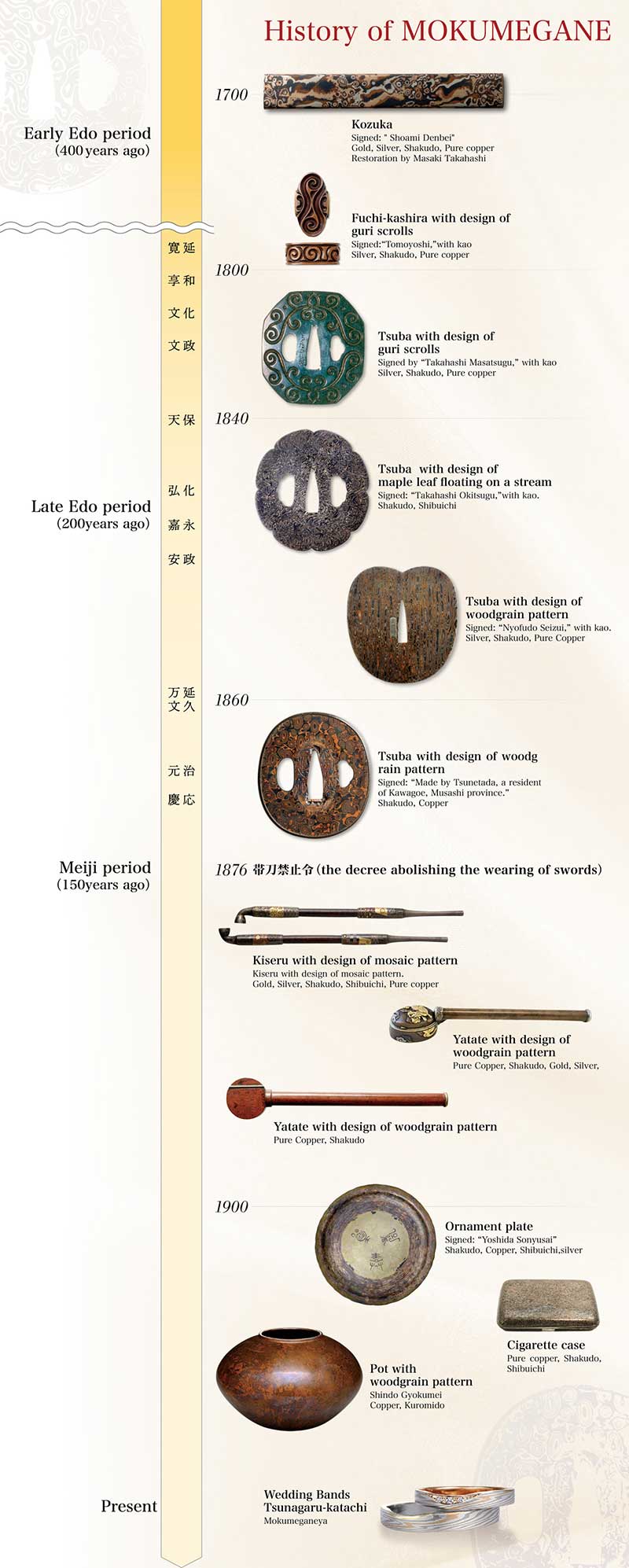 Mokumegane History