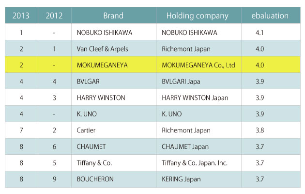 bvlgari brand ranking