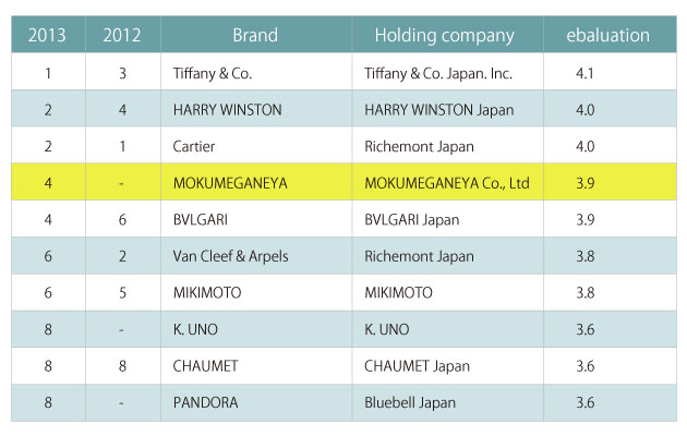 bvlgari brand ranking