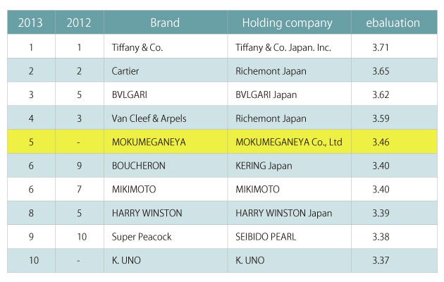 bvlgari brand ranking