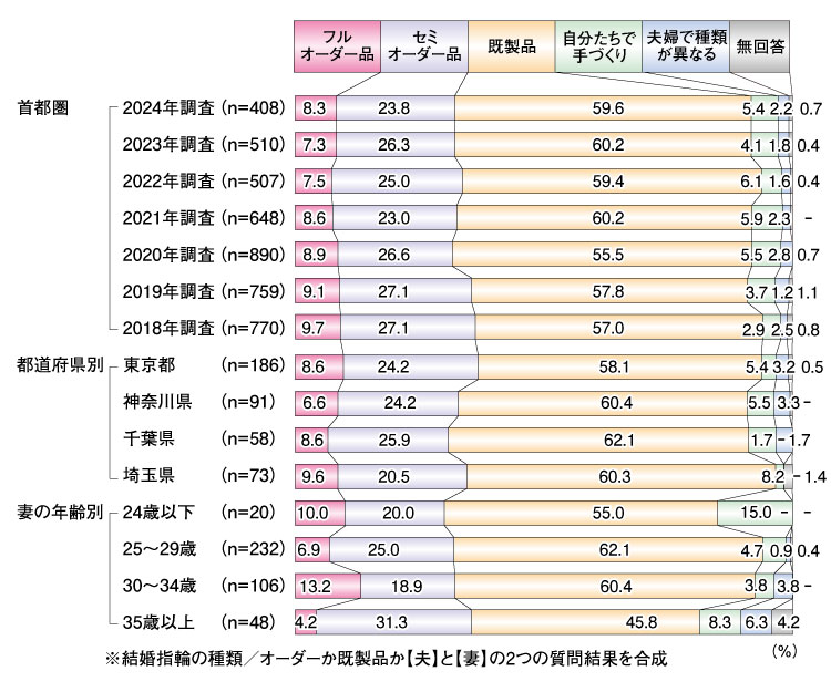 結婚指輪の種類　オーダーか既製品か 