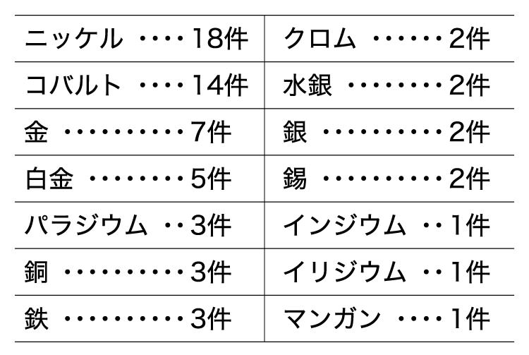 結婚指輪・婚約指輪の金属に関するパッチテストの結果