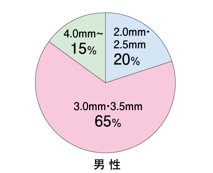 結婚指輪（マリッジリング）の幅の選び方　男性の割合