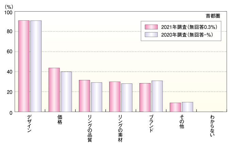 婚約指輪・結婚指輪にはどんなデザインがある？