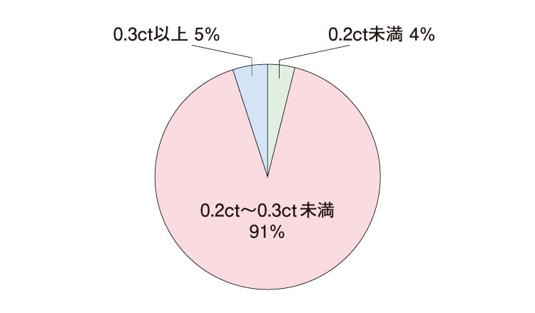 在杢目金屋購買求婚鑽戒客戶的鑽石克拉選擇比例