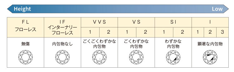 ダイヤモンド 4c　クラリティ