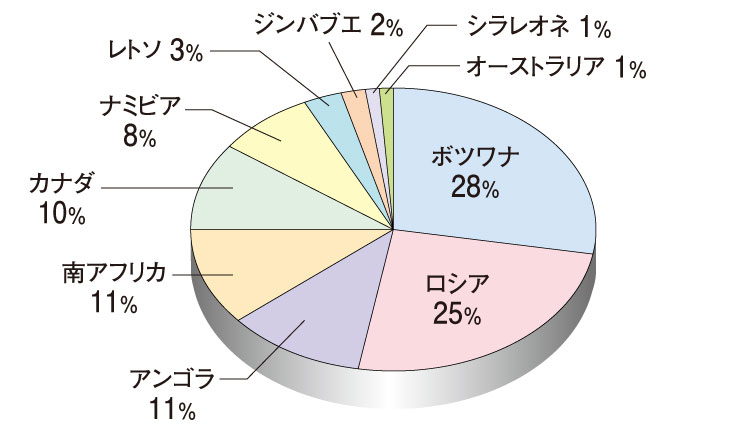 コンフリクトフリーダイヤモンド　ダイヤモンドの原石生産円グラフ