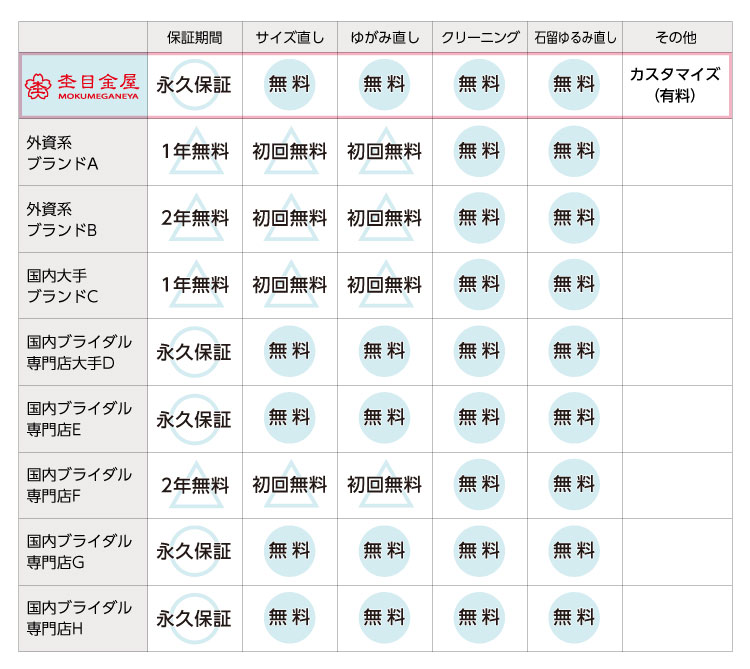 結婚指輪・婚約指輪のアフターサービスは永久保証が後悔しない　アフターサービス充実度比較