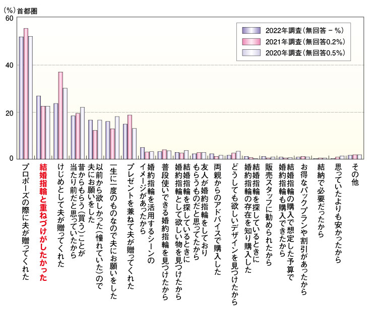 婚約指輪の重ね付け　2022年婚約指輪の購入理由