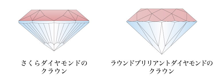 さくらダイヤモンドのクラウンとラウンドブリリアントダイヤモンドのクラウン