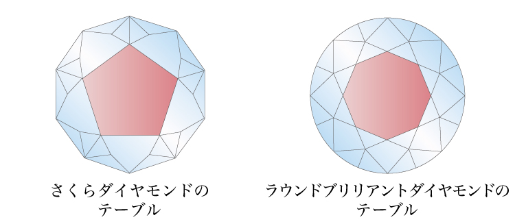 さくらダイヤモンドのテーブルとラウンドブリリアントダイヤモンドのテーブル