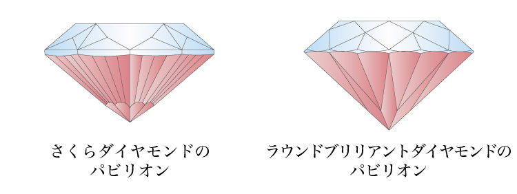 さくらダイヤモンドのパビリオンとラウンドブリリアントダイヤモンドのパビリオン