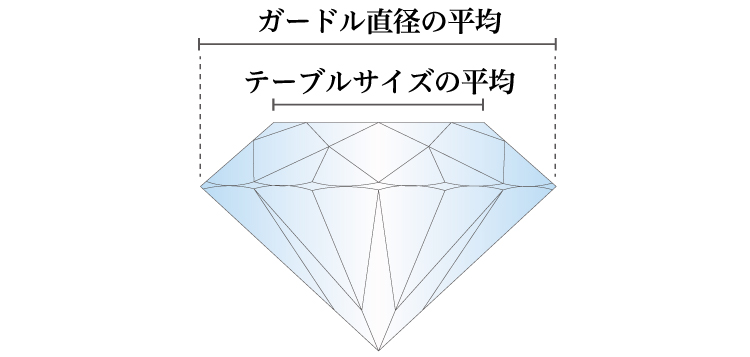 ラウンドブリリアントダイヤモンドのテーブル