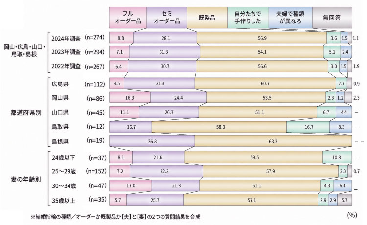 【広島エリア】結婚指輪をオーダーメイドする人はどれくらい?