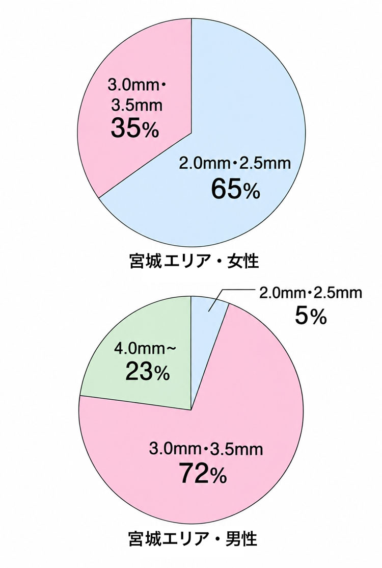 結婚指輪（マリッジリング）の幅の選び方　女性・男性の割合