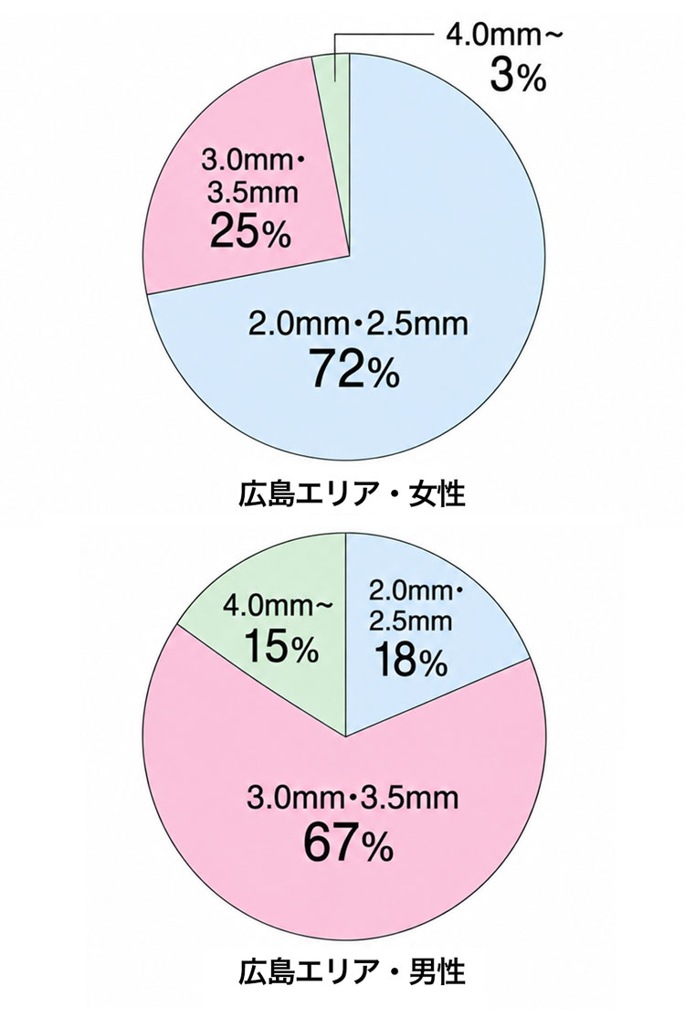 結婚指輪（マリッジリング）の幅の選び方　女性・男性の割合