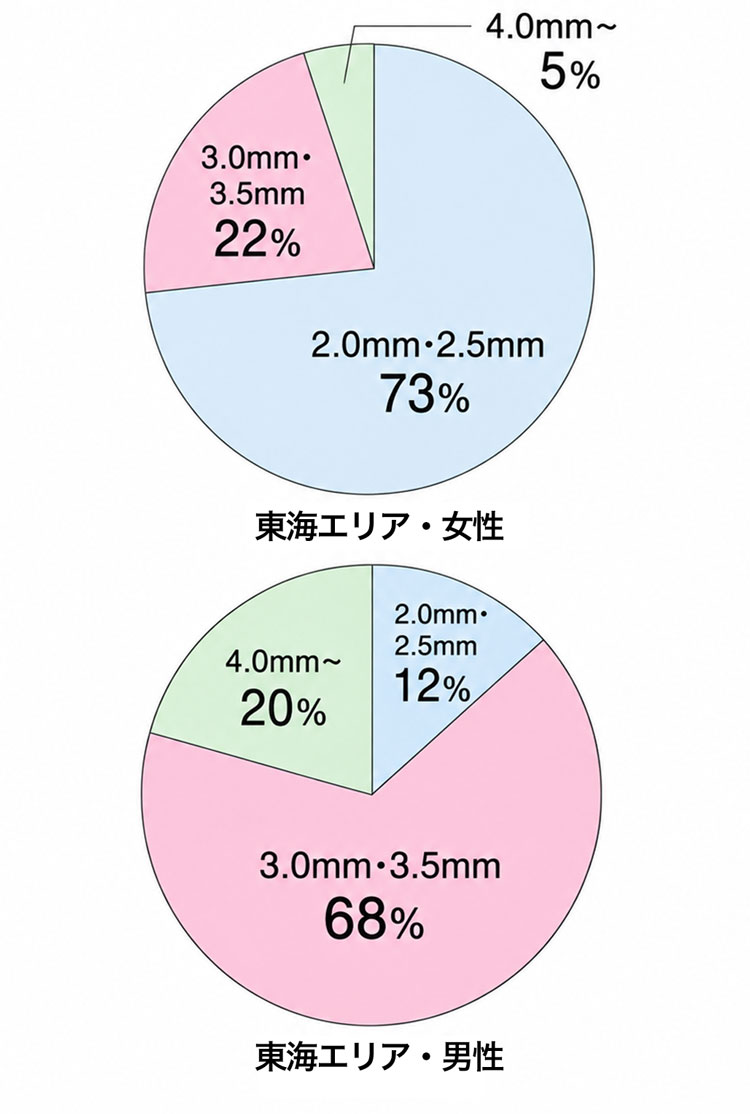 結婚指輪（マリッジリング）の幅の選び方　女性・男性の割合