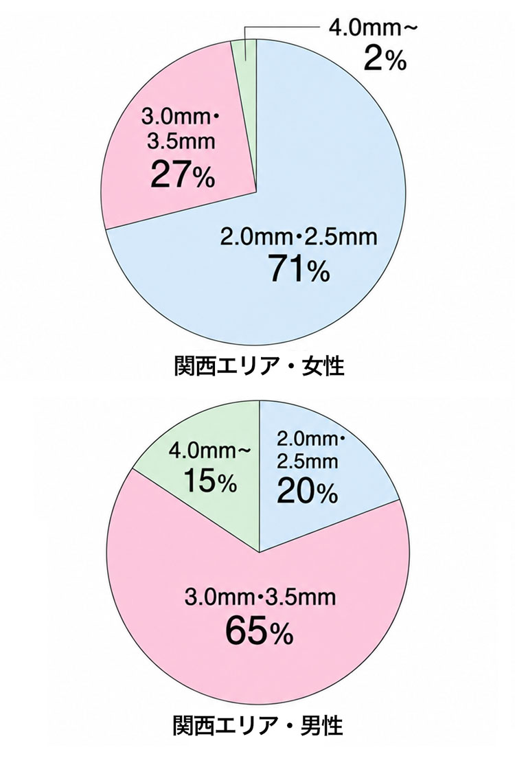 結婚指輪（マリッジリング）の幅の選び方　女性・男性の割合