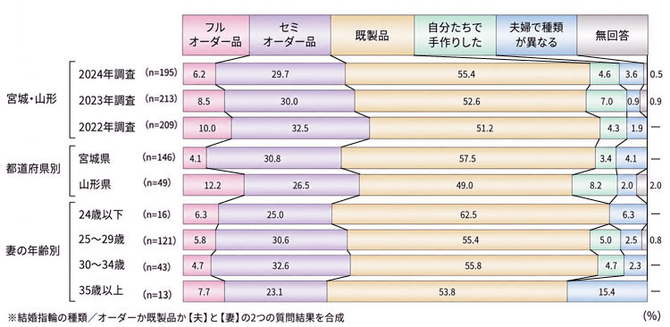 【宮城エリア】結婚指輪の種類　オーダーか既製品か 
