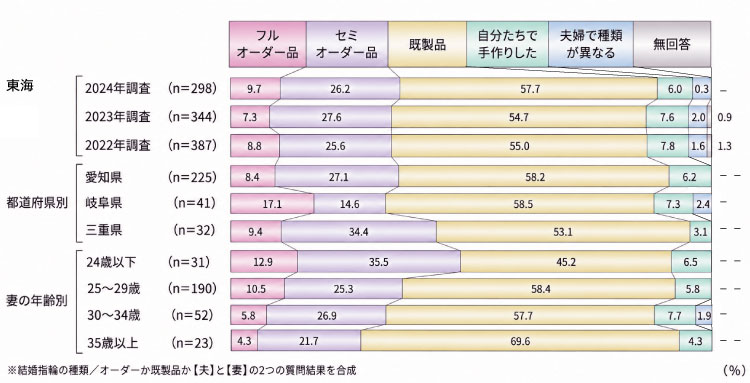 【東海エリア】結婚指輪の種類　オーダーか既製品か