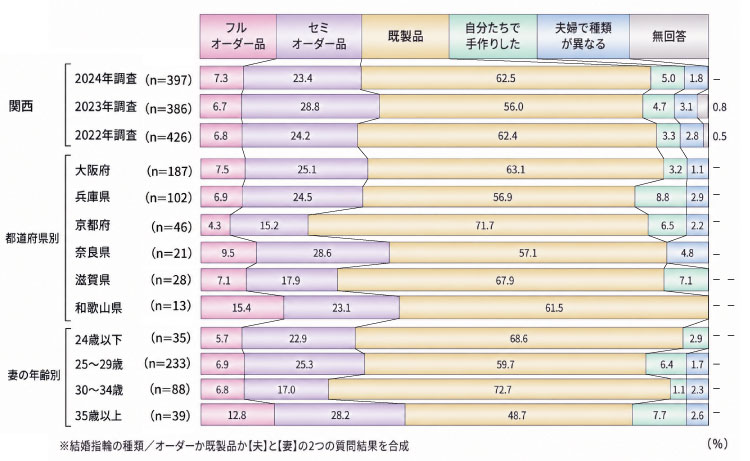 【関西エリア】結婚指輪の種類 オーダーか既製品か