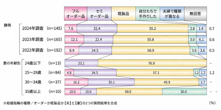 【静岡エリア】結婚指輪の種類 オーダーか既製品か