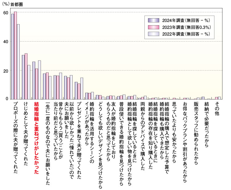 婚約指輪の重ね付け　2023年婚約指輪の購入理由