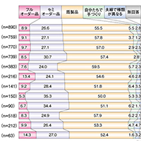 結婚指輪をオーダーメイドする人はどれくらい？