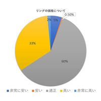 婚約指輪・結婚指輪の相場はどれくらい？