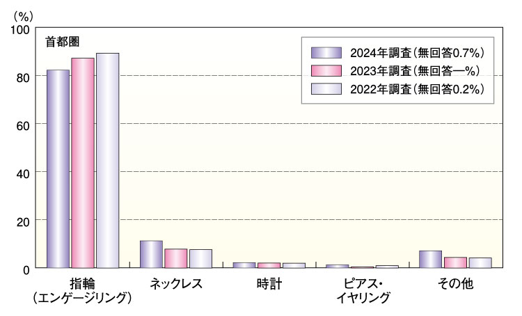 婚約記念品の品物