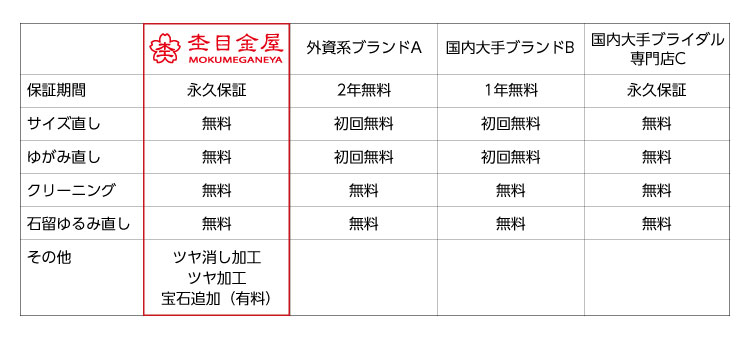 日本の伝統技術で作る和風の指輪　保証内容