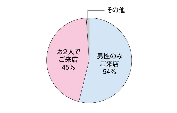 ゼクシィ結婚トレンド調査 来店内訳円グラフ