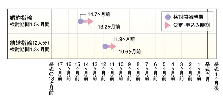 ゼクシィ結婚トレンド調査2023 結婚指輪・婚約指輪に関するスケジュール