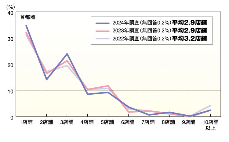 ゼクシィ結婚トレンド調査2022 婚約結婚指輪を探す際に検討した店舗数