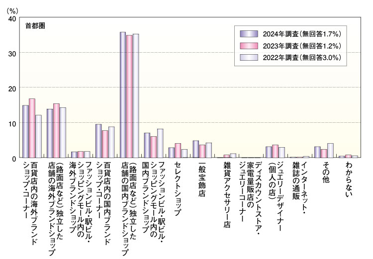 ゼクシィ結婚トレンド調査2021 結婚指輪を探す際に検討した店舗数