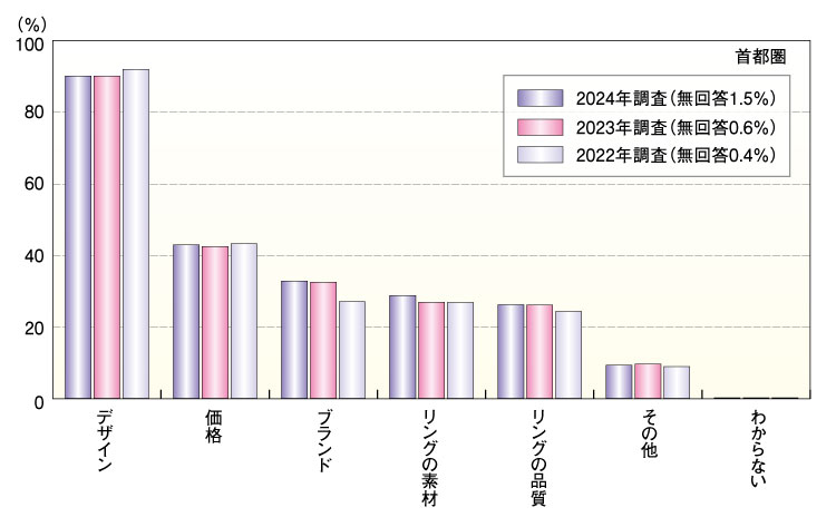 婚約指輪・結婚指輪にはどんなデザインがある？　2023年結婚指輪（マリッジリング）を決定される際の重視点