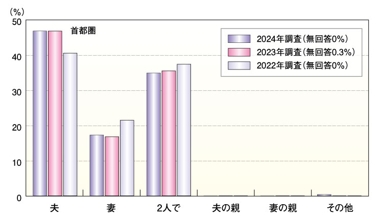 ゼクシィ結婚トレンド調査2023 婚約指輪の決定者