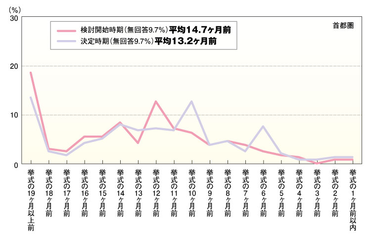 ゼクシィ結婚トレンド調査2022 婚約指輪の検討時期