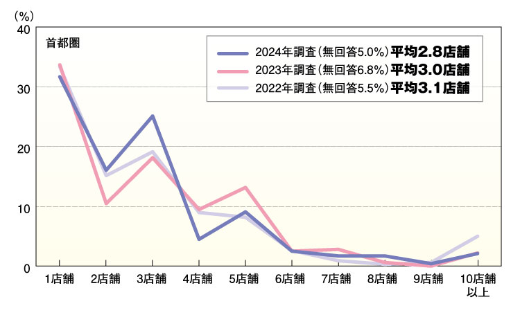 ゼクシィ結婚トレンド調査2023 婚約指輪を探す際に検討した店舗数