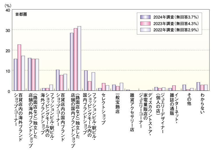 ゼクシィ結婚トレンド調査2023 婚約指輪を探す際に検討した店舗数