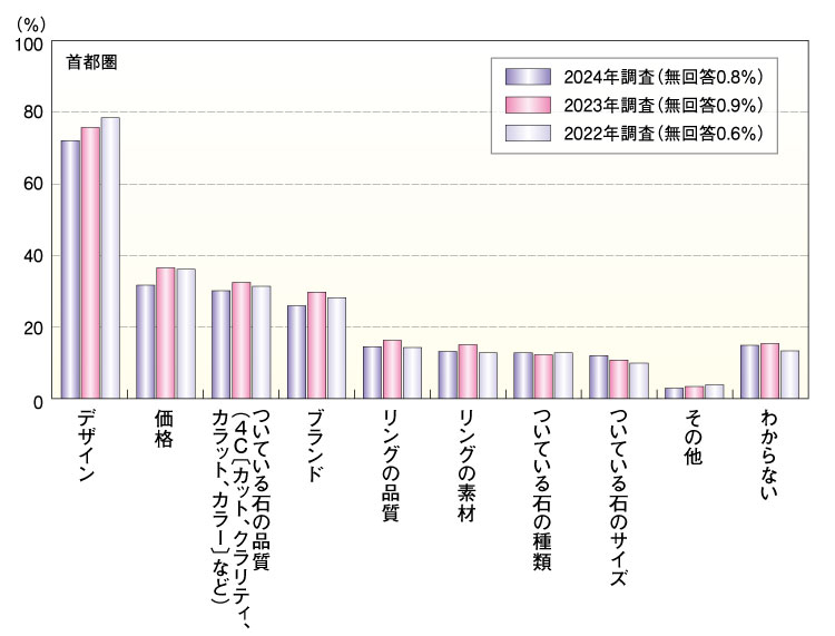 ゼクシィ結婚トレンド調査2021 重視した点アンケート