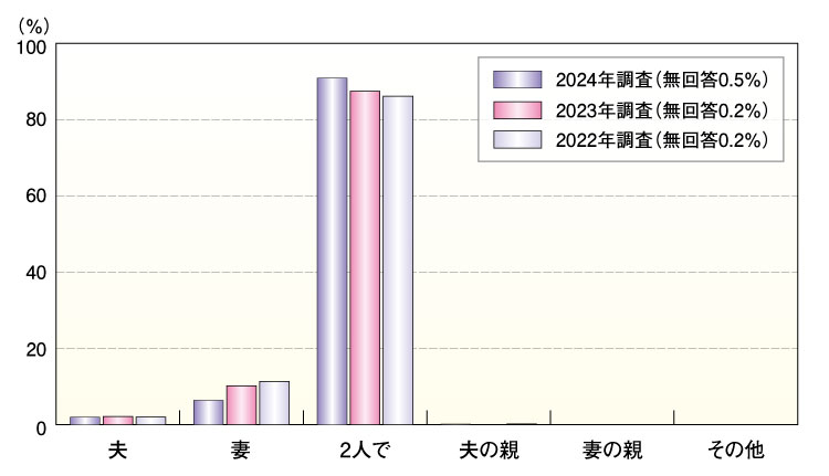 ゼクシィ結婚トレンド調査2023 結婚指輪の決定者