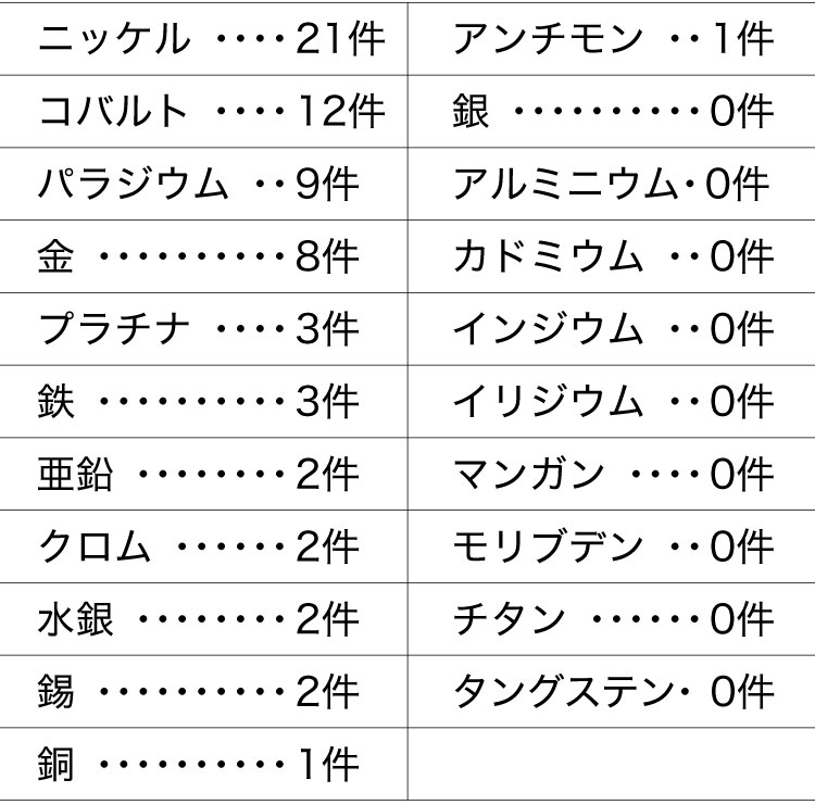 結婚指輪・婚約指輪の金属に関するパッチテストの結果