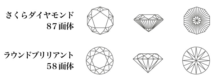 ８７面体にカットされ「さくらの花」が浮かび上がる、特別なダイヤモンド。 従来のラウンドブリリアンカット(58面体)では表現できなかった桜模様が、専用スコープの使用により、ダイヤモンドに浮かび上がります