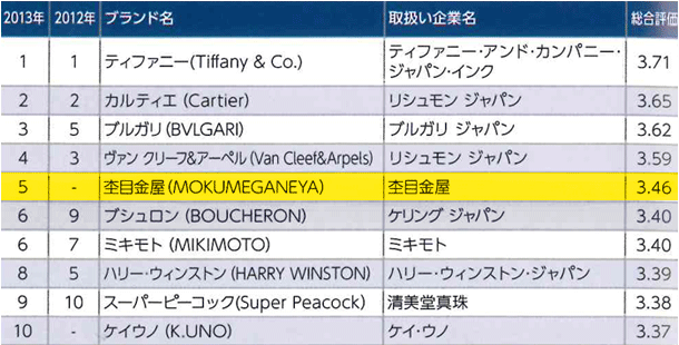 総合ランキング表上位