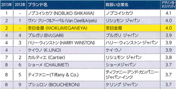 デザイン性・オリジナリティランキング表上位