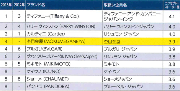 コンセプト・ストーリー性ランキング表上位