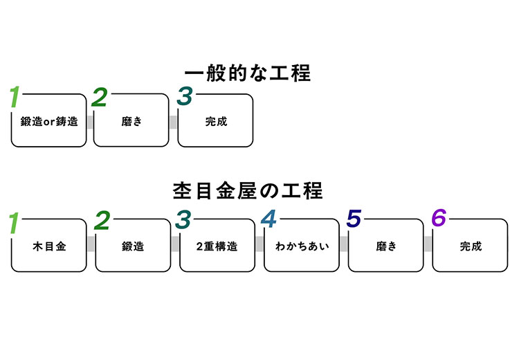 普通の指輪の２倍の工程によって作られる耐久性