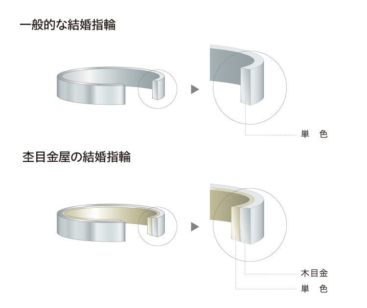 耐久性にこだわり、２重構造